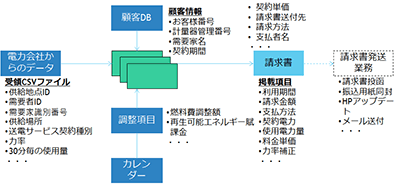 新電力の請求・支払・決済