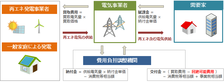 回避可能費用の概要