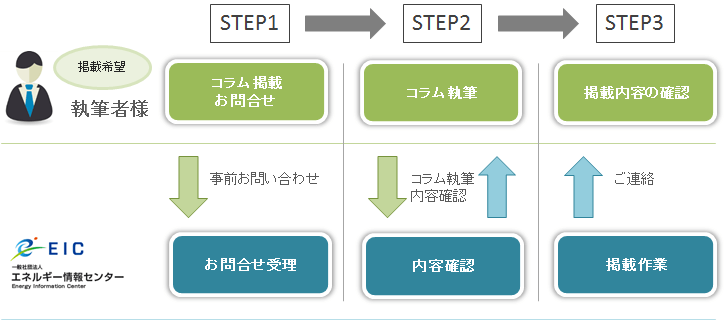 コラム掲載の流れ