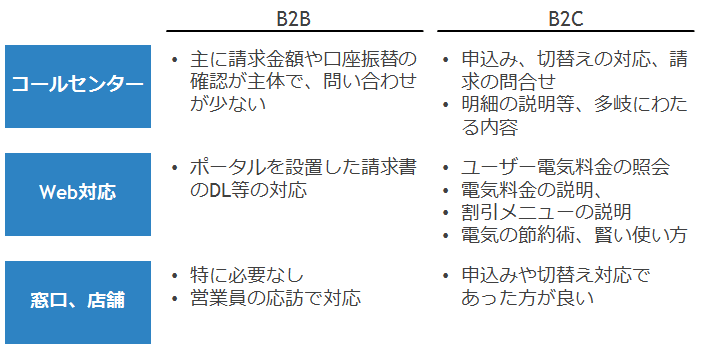 新電力のカスタマーサービス