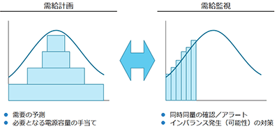 新電力の需給管理