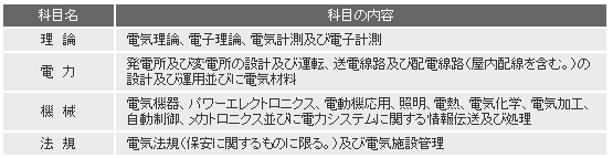 電験二種の試験概要①