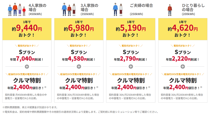 idemitsuでんきの概算表