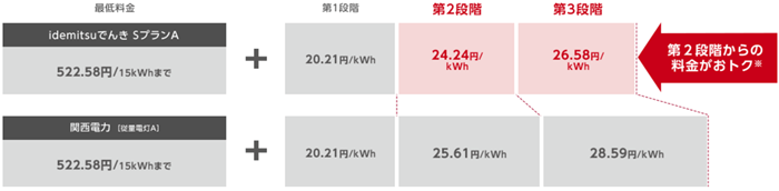 idemitsuでんきの概算表