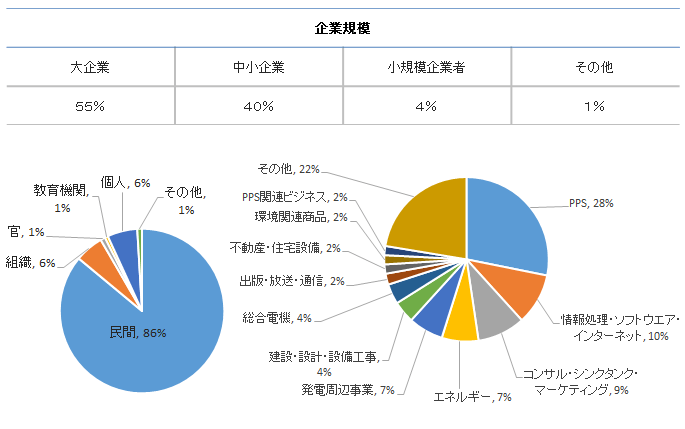 新電力ネットの会員構成