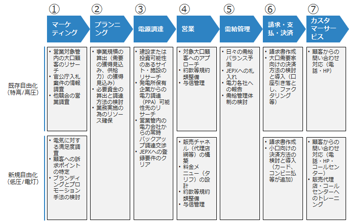 新電力のビジネスプロセス
