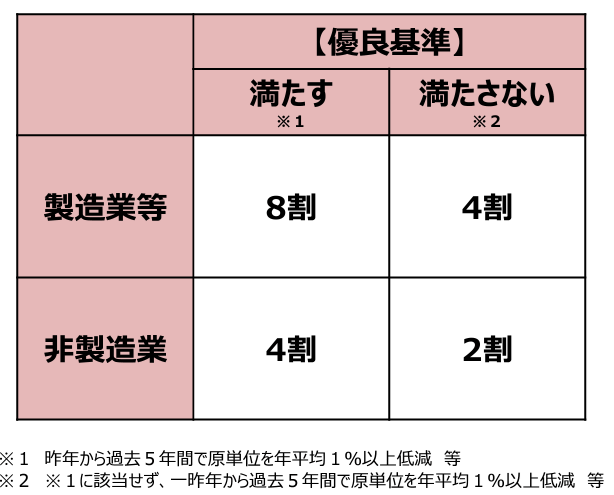 認定事業者に対して適⽤される減免率