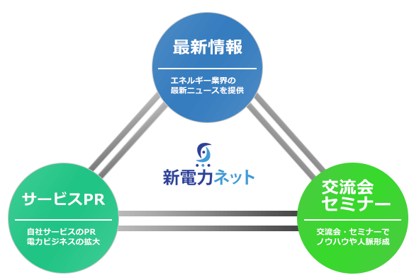 新電力ネットの概要