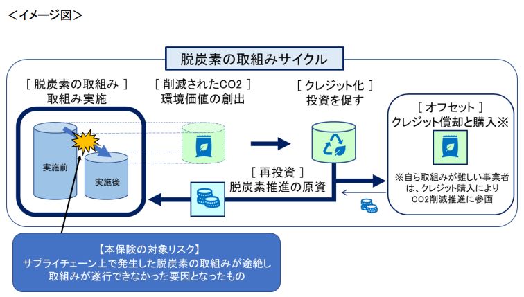 東京海上日動、脱炭素の取組みを支援する環境価値に対する保険を開発の概要写真