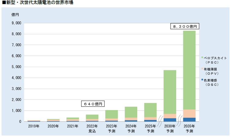 富士経済、新型・次世代太陽電池の世界市場と開発動向調査結果を発表の概要写真