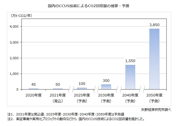 矢野経済研究所、CCUS（CO2回収・利用・貯留）技術に関する調査結果を発表の概要写真