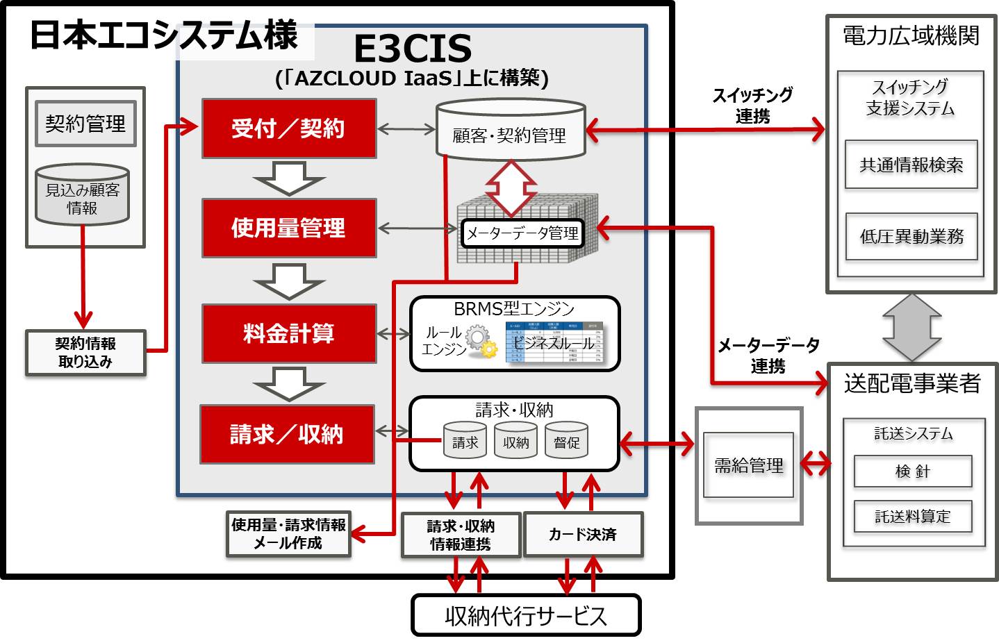 日本エコシステム様、電力小売事業の基幹システムとして「E3CIS」を採用の概要写真
