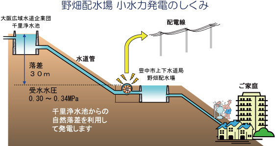 野畑配水場で水力発電～水道水の流れを利用した環境にやさしいエネルギー～の概要写真