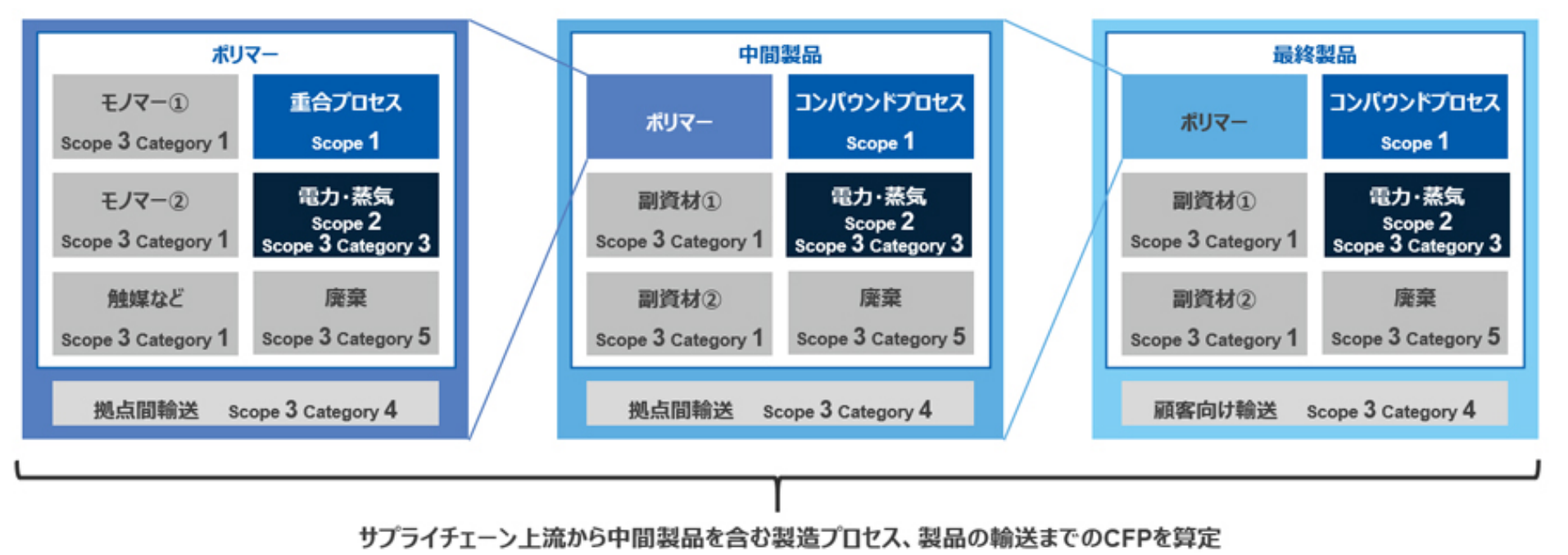 旭化成、機能樹脂製品における製品別カーボンフットプリントデータの提供を開始の概要写真