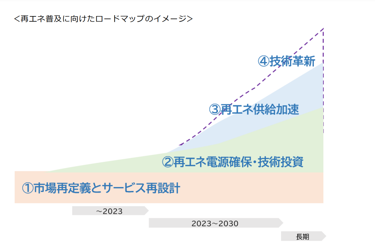 Looop、再生可能エネルギーで日本のエネルギー自給率とエネルギーコストの低減を目指して「再エネ電力宣言」を発表の概要写真
