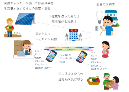 生産者と消費者が野菜と自然エネルギーでつながり合う 「再エネ版ふるさと納税」 「ふるさとからの贈り物」サービスの開始についての概要写真