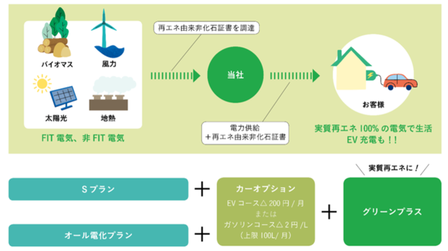 ご家庭の電気を再生可能エネルギー100%に！「グリーンプラス（CO2フリー）」の受付開始の概要写真