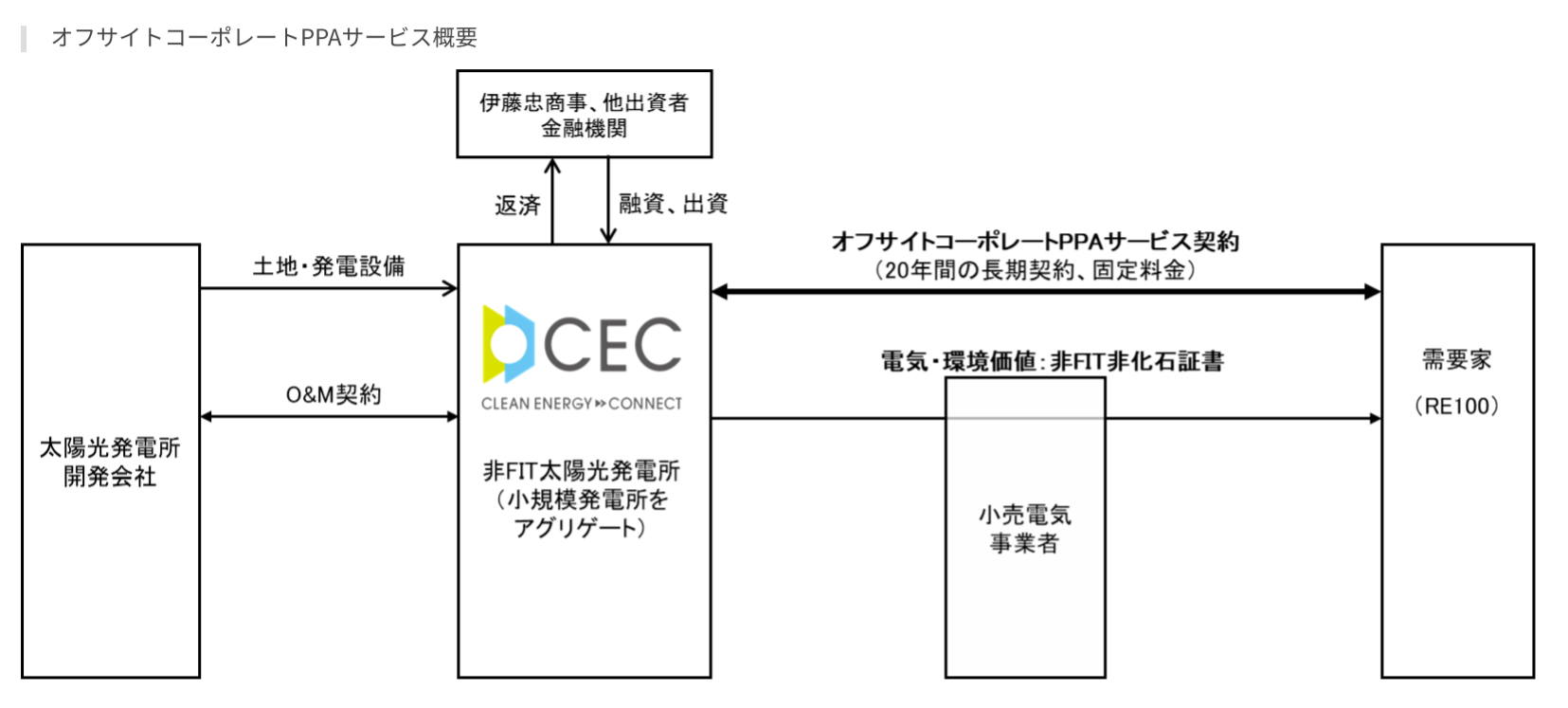 伊藤忠商事、クリーンエナジーコネクトと資本業務提携契約を締結の概要写真
