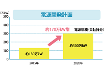 東京ガス、月に1万円利用で年間約8500円割引のプランで電力参入の写真