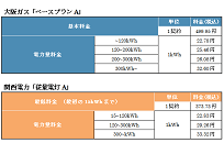 大阪ガスの電気、ガスとのセット割で年間約3700円お得にの写真