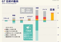 発電単価の低い石炭火力の新設容認への写真