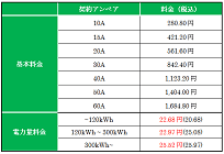 ミツウロコ、月に5200~6300円(目安)以上でお得なプランで電力小売り参入の写真