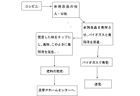 コンビニエンスストアの廃棄物問題の解決法の写真