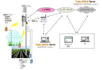 AGRInk Server【農場監視システム】の写真