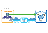 太陽光発電所保守サービスの写真