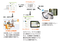 飲食・小売業・オフィス向け電力管理システム「Energy Literacy Platform (ELP)」の写真