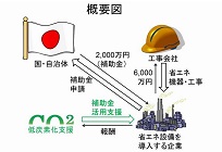 省エネ補助金活用支援の写真