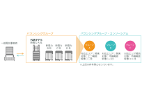 バランシンググループ組成の写真