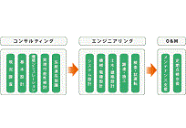 新エネルギー事業化サービスの写真