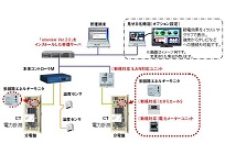 環境監視ソフトウェア「eneview(エネビュー)」の写真