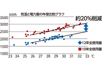 省エネコンサルティングの写真