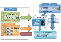 EIAサービスの写真