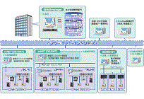 エネルギー監視統合システム「SEMS®」の写真