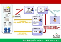 発電所遠隔監視の写真