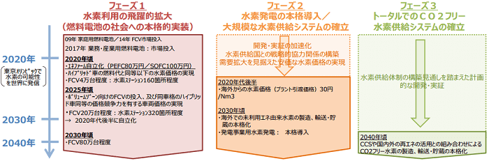 ⽔素・燃料電池戦略ロードマップの概要