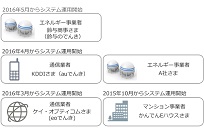 電力顧客情報管理システム(CIS)の写真
