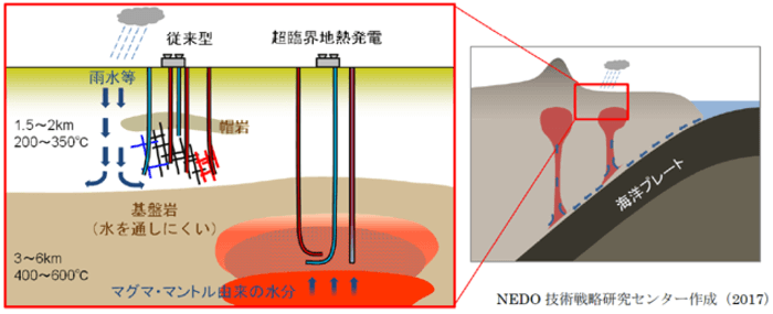 超臨界地熱発電の概念図(従来型の地熱発電との比較)