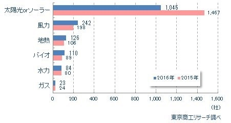 電力事業者の新設年次推移 利用エネルギー別(重複あり)
