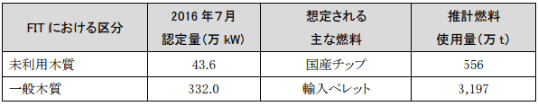 バイオマス発電所が使用する燃料量の見通し