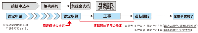 改正FITにおける事業の流れ