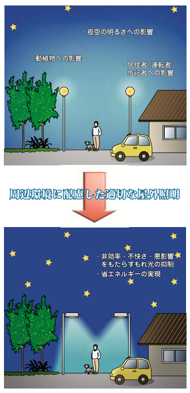 光害への対策