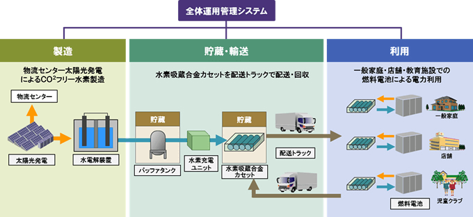 実証事業の概要