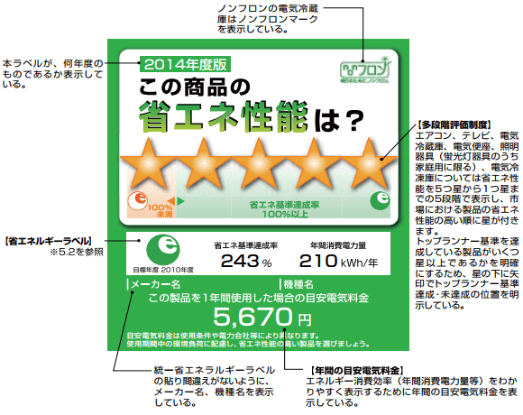 統一省エネルギーラベルの例
