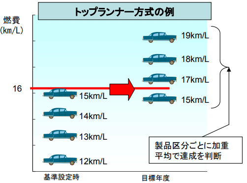 トップランナー方式の例