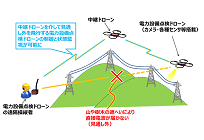 電波が直接届かない場所でドローンを制御、電力設備を点検するドローンの開発目指すの写真