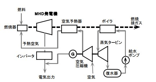 オープンサイクルMHD発電について